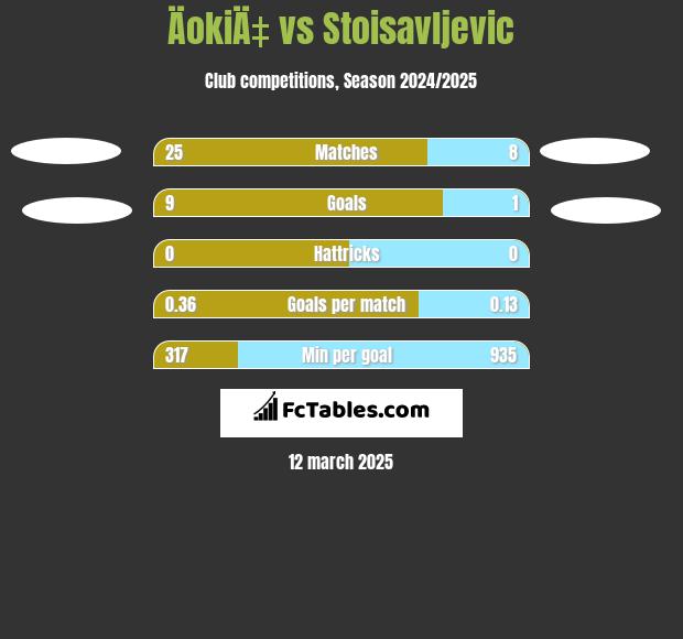 ÄokiÄ‡ vs Stoisavljevic h2h player stats