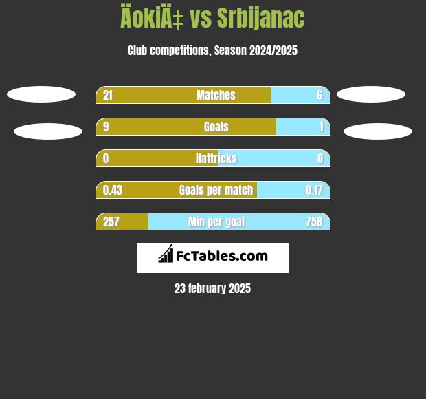 ÄokiÄ‡ vs Srbijanac h2h player stats