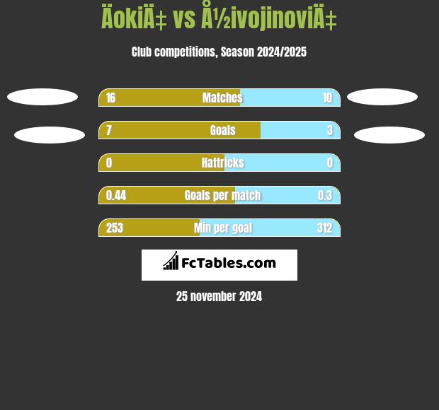 ÄokiÄ‡ vs Å½ivojinoviÄ‡ h2h player stats