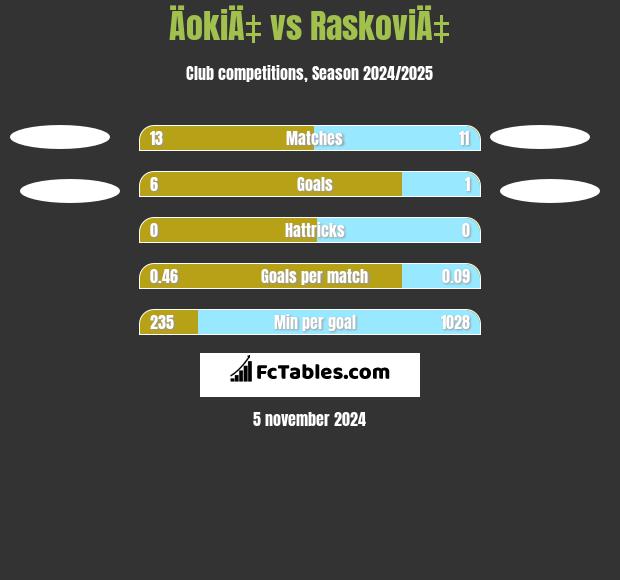 ÄokiÄ‡ vs RaskoviÄ‡ h2h player stats