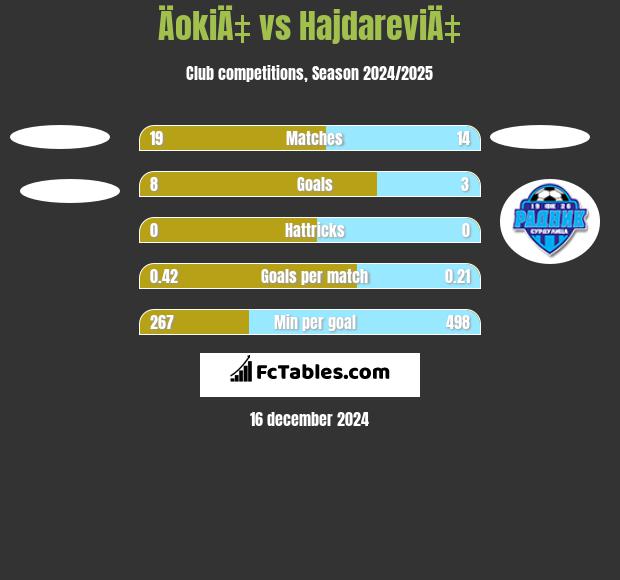 ÄokiÄ‡ vs HajdareviÄ‡ h2h player stats