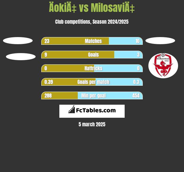 ÄokiÄ‡ vs MilosaviÄ‡ h2h player stats