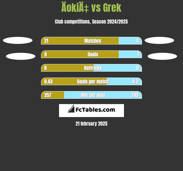 ÄokiÄ‡ vs Grek h2h player stats