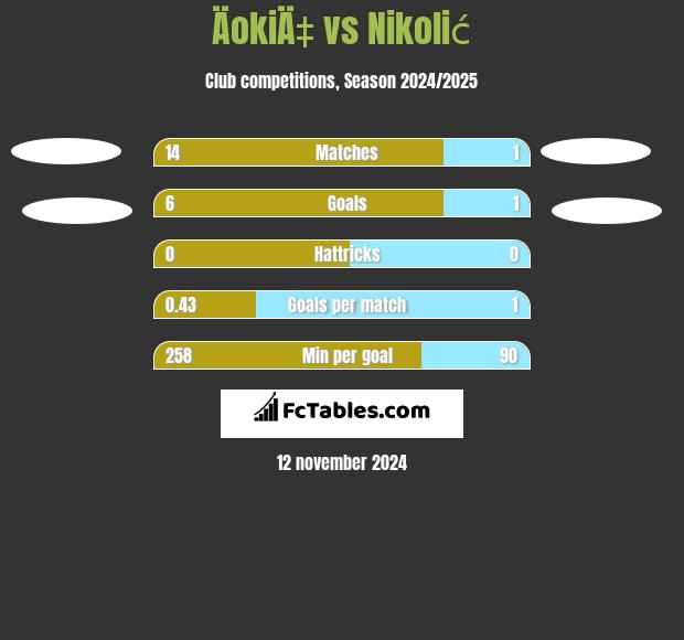 ÄokiÄ‡ vs Nikolić h2h player stats