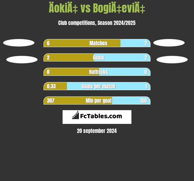 ÄokiÄ‡ vs BogiÄ‡eviÄ‡ h2h player stats