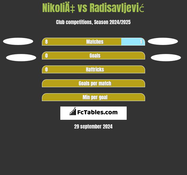 NikoliÄ‡ vs Radisavljević h2h player stats