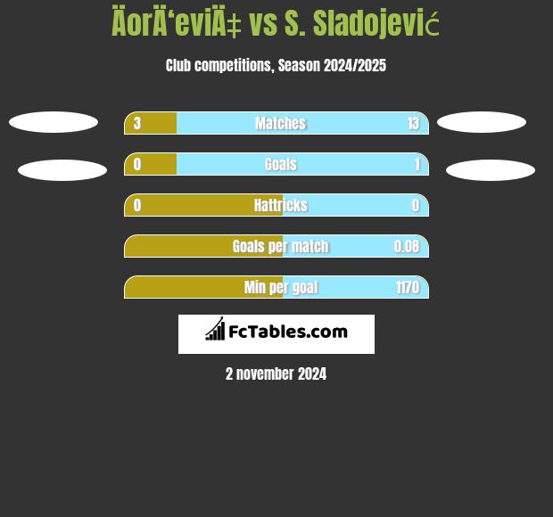 ÄorÄ‘eviÄ‡ vs S. Sladojević h2h player stats