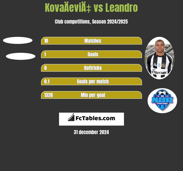 KovaÄeviÄ‡ vs Leandro h2h player stats