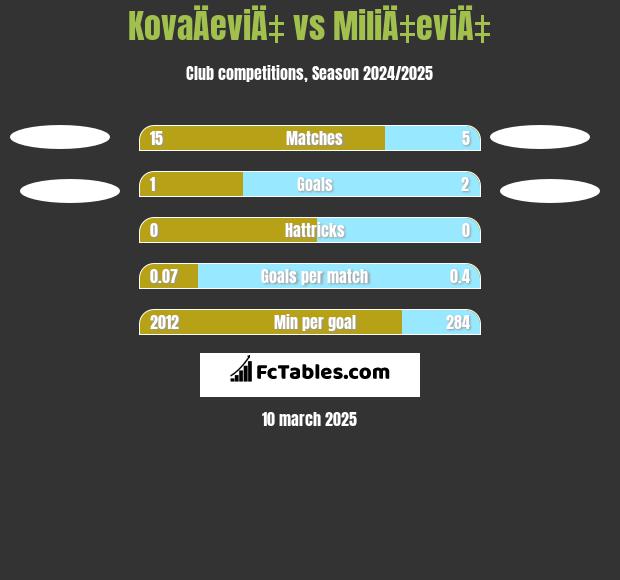 KovaÄeviÄ‡ vs MiliÄ‡eviÄ‡ h2h player stats