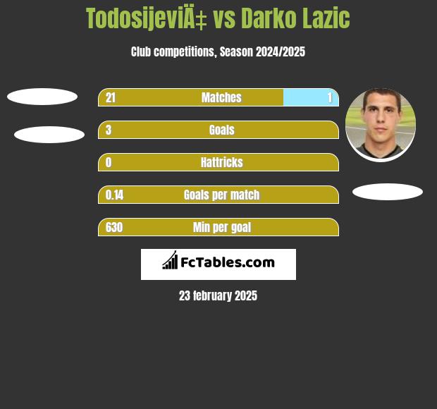 TodosijeviÄ‡ vs Darko Lazic h2h player stats