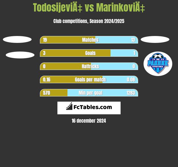 TodosijeviÄ‡ vs MarinkoviÄ‡ h2h player stats