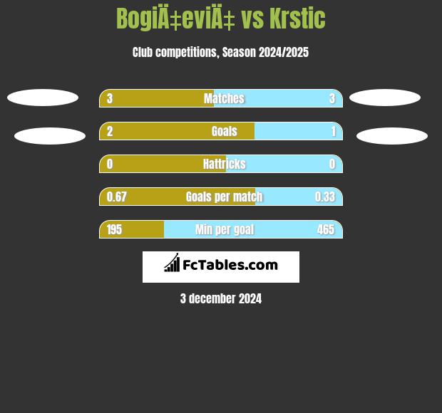 BogiÄ‡eviÄ‡ vs Krstic h2h player stats