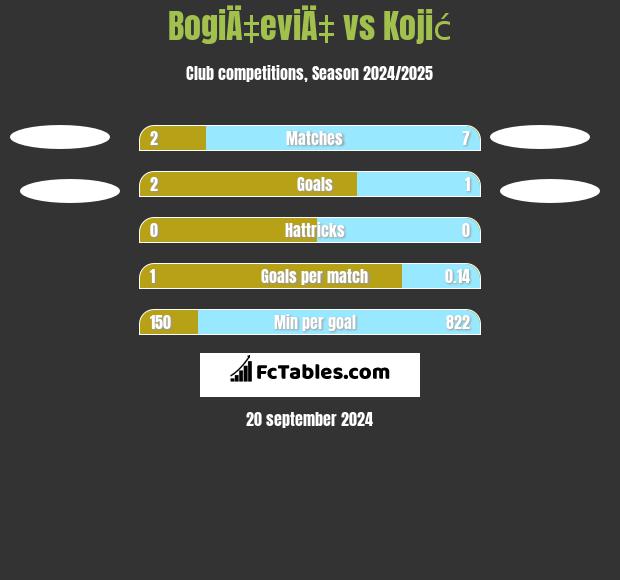 BogiÄ‡eviÄ‡ vs Kojić h2h player stats