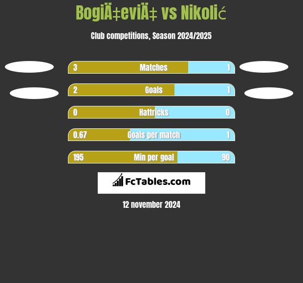 BogiÄ‡eviÄ‡ vs Nikolić h2h player stats