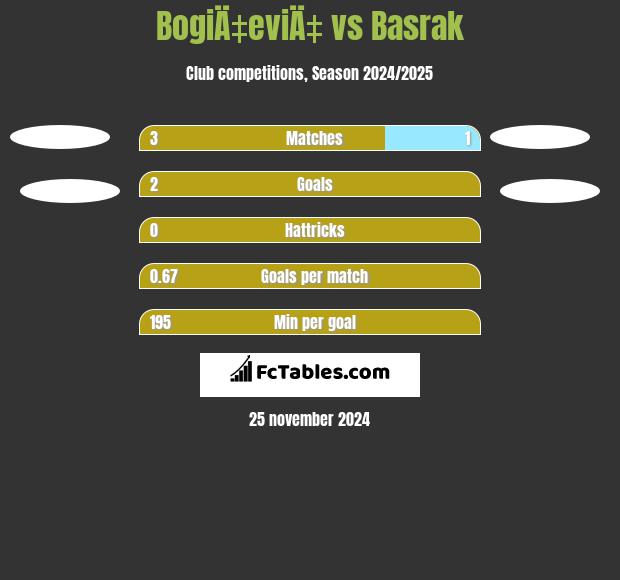 BogiÄ‡eviÄ‡ vs Basrak h2h player stats