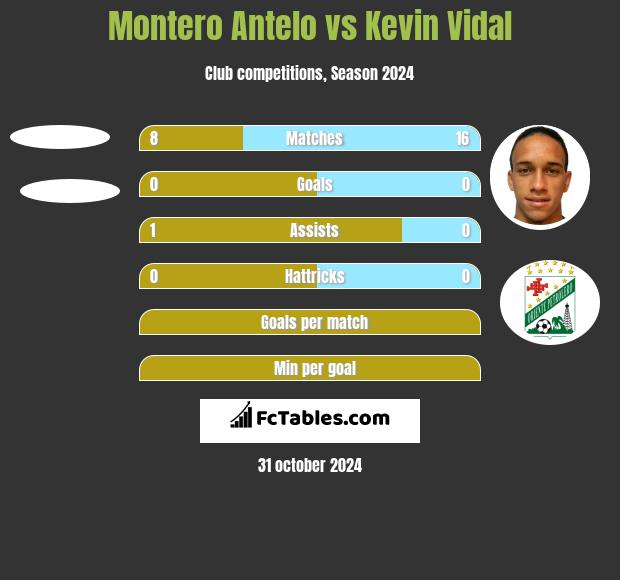 Montero Antelo vs Kevin Vidal h2h player stats