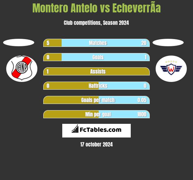 Montero Antelo vs EcheverrÃ­a h2h player stats