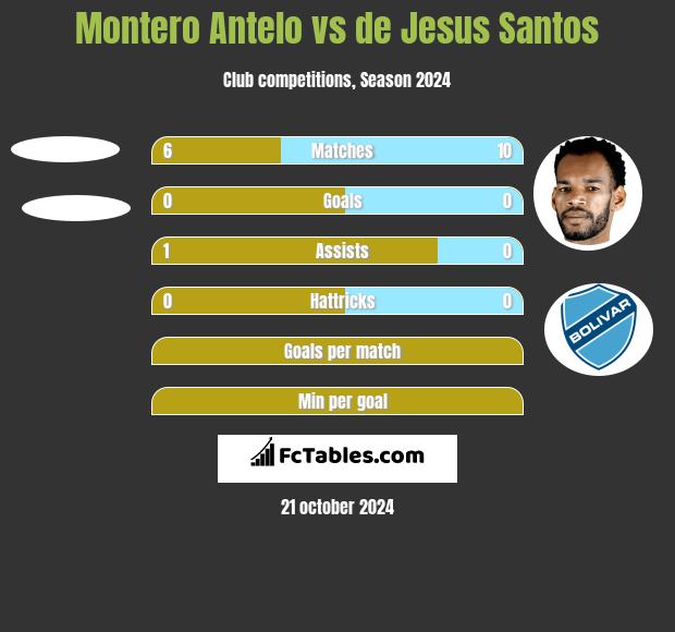 Montero Antelo vs de Jesus Santos h2h player stats