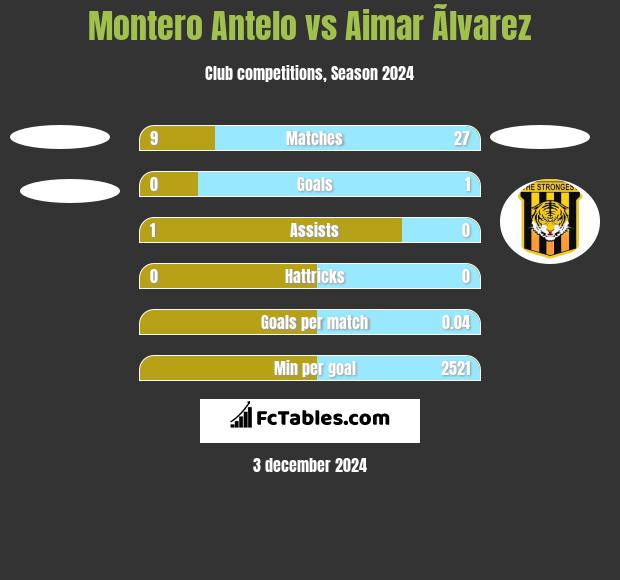 Montero Antelo vs Aimar Ãlvarez h2h player stats