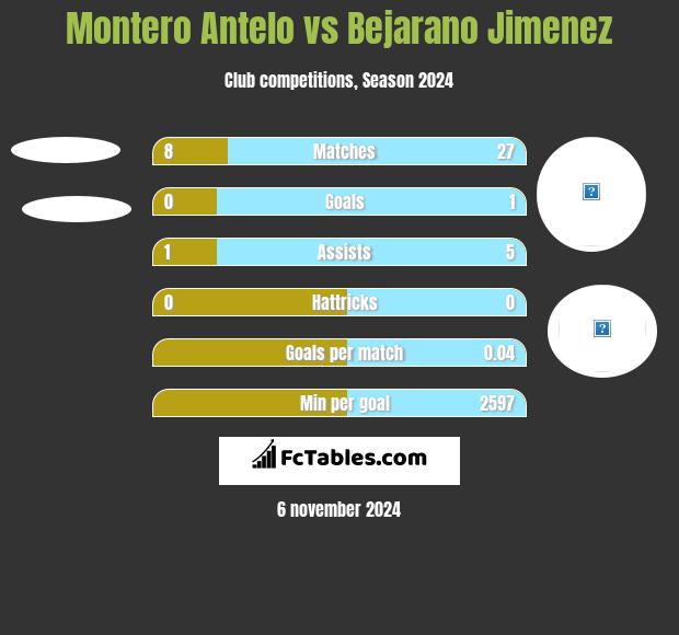 Montero Antelo vs Bejarano Jimenez h2h player stats