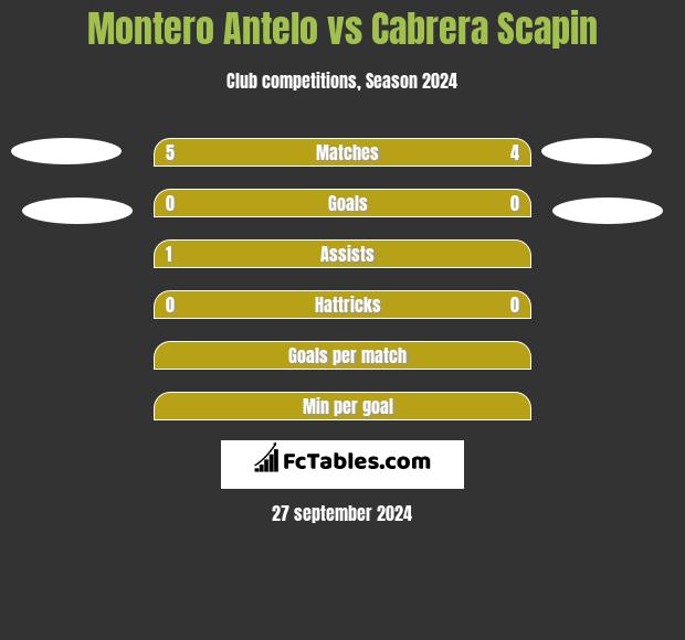 Montero Antelo vs Cabrera Scapin h2h player stats