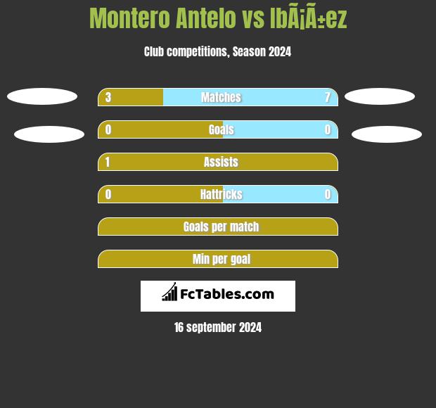 Montero Antelo vs IbÃ¡Ã±ez h2h player stats