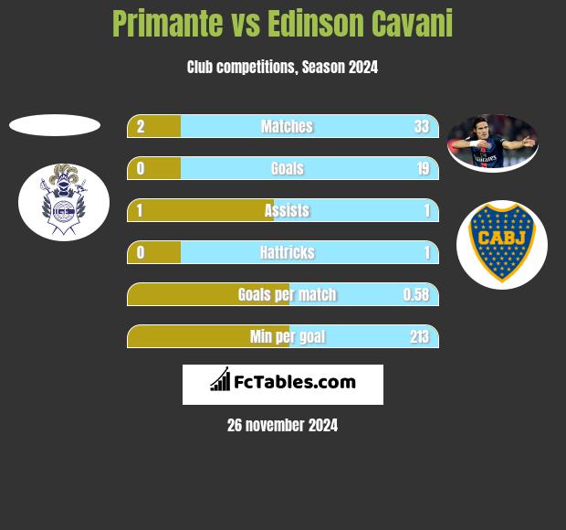 Primante vs Edinson Cavani h2h player stats