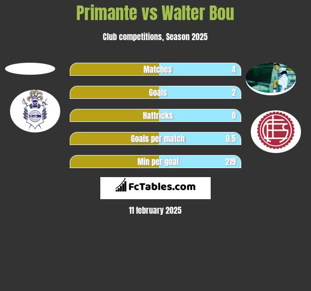 Primante vs Walter Bou h2h player stats