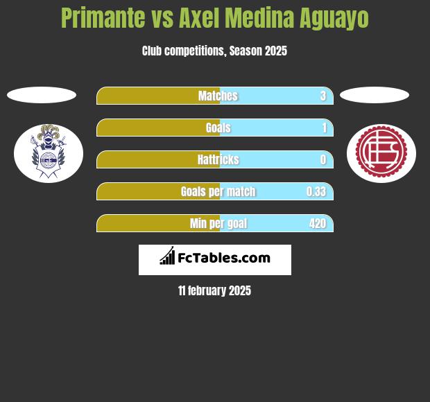 Primante vs Axel Medina Aguayo h2h player stats