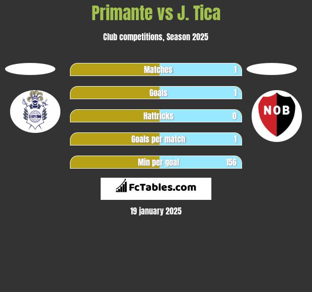 Primante vs J. Tica h2h player stats