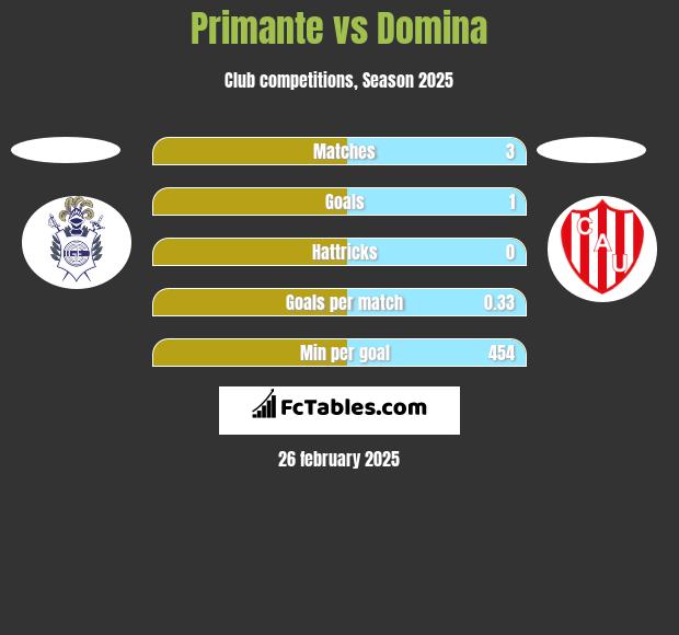 Primante vs Domina h2h player stats