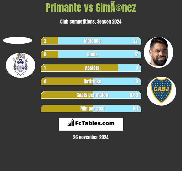 Primante vs GimÃ©nez h2h player stats