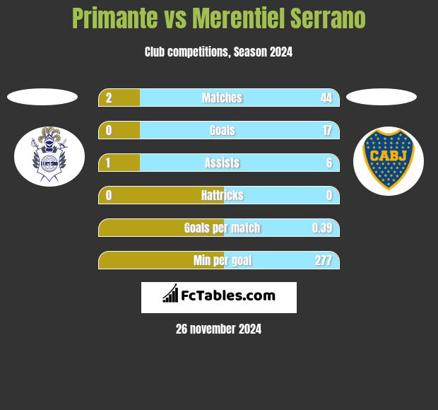 Primante vs Merentiel Serrano h2h player stats