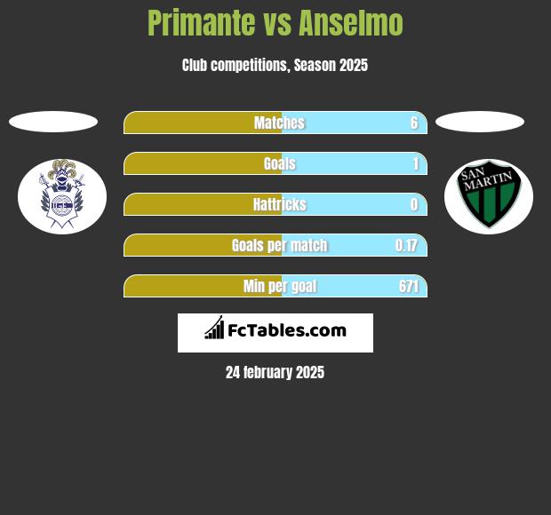 Primante vs Anselmo h2h player stats