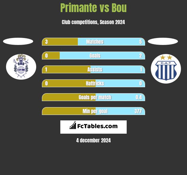 Primante vs Bou h2h player stats