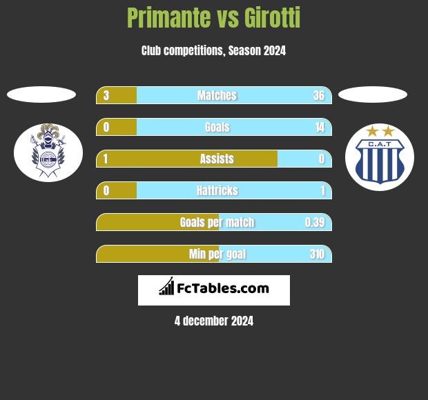 Primante vs Girotti h2h player stats