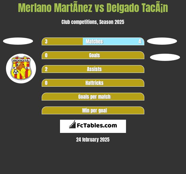 Merlano MartÃ­nez vs Delgado TacÃ¡n h2h player stats