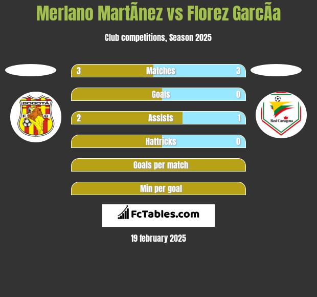 Merlano MartÃ­nez vs Florez GarcÃ­a h2h player stats