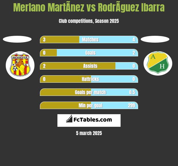 Merlano MartÃ­nez vs RodrÃ­guez Ibarra h2h player stats