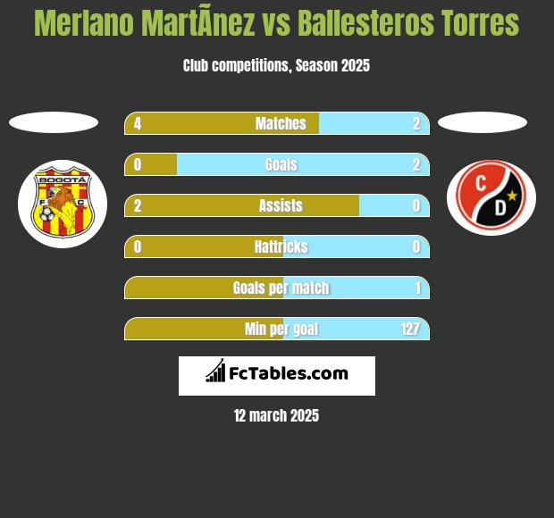 Merlano MartÃ­nez vs Ballesteros Torres h2h player stats