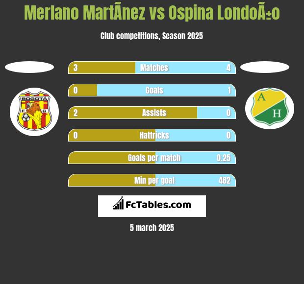 Merlano MartÃ­nez vs Ospina LondoÃ±o h2h player stats