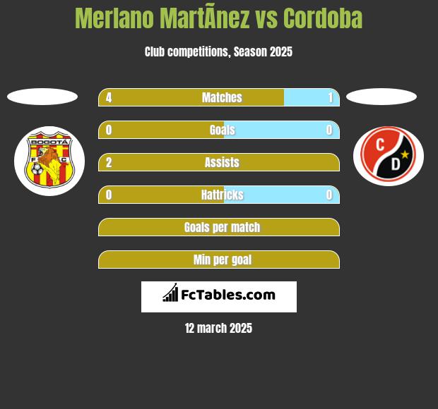 Merlano MartÃ­nez vs Cordoba h2h player stats