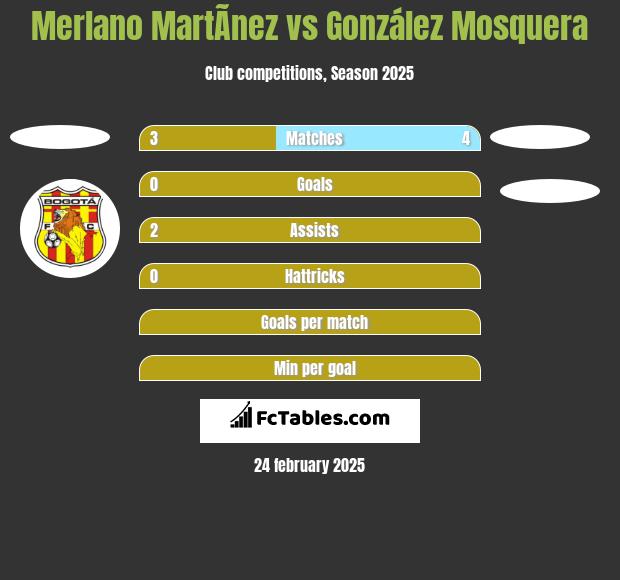 Merlano MartÃ­nez vs González Mosquera h2h player stats