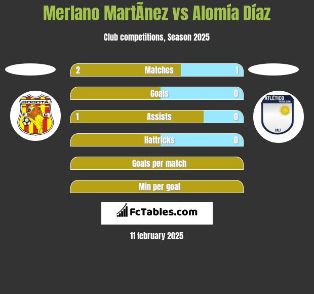 Merlano MartÃ­nez vs Alomía Díaz h2h player stats