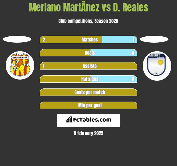 Merlano MartÃ­nez vs D. Reales h2h player stats