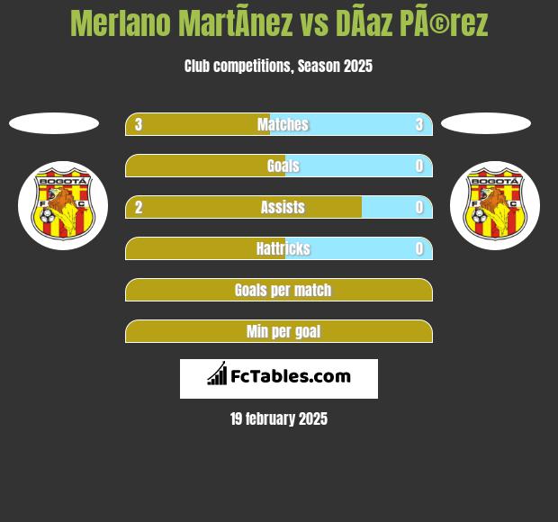 Merlano MartÃ­nez vs DÃ­az PÃ©rez h2h player stats