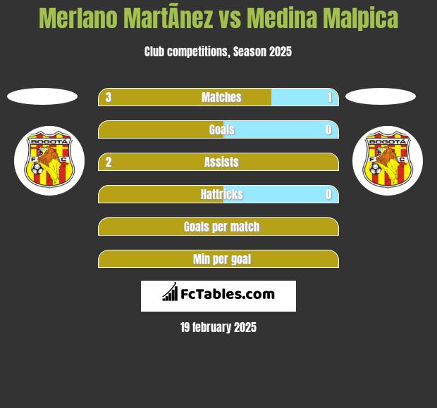 Merlano MartÃ­nez vs Medina Malpica h2h player stats