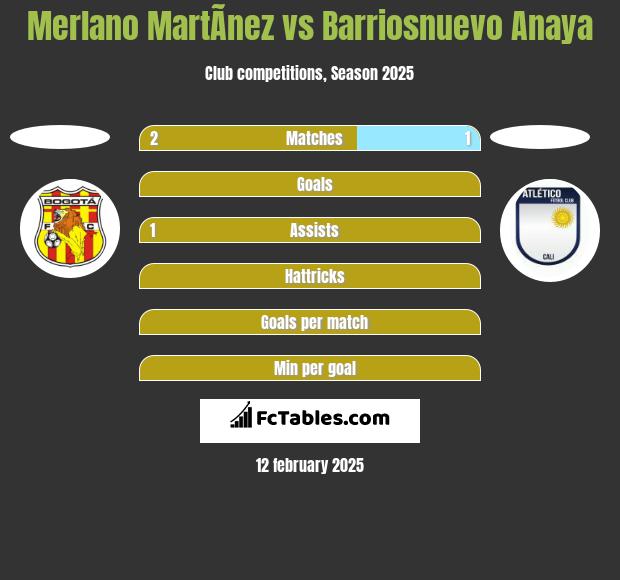 Merlano MartÃ­nez vs Barriosnuevo Anaya h2h player stats