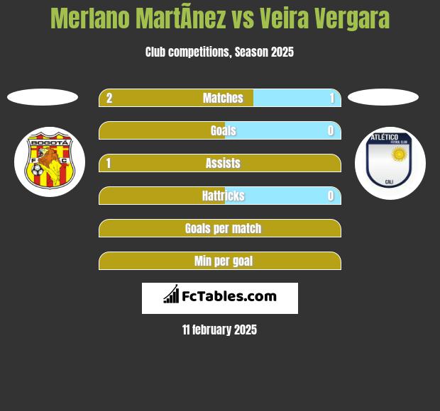 Merlano MartÃ­nez vs Veira Vergara h2h player stats