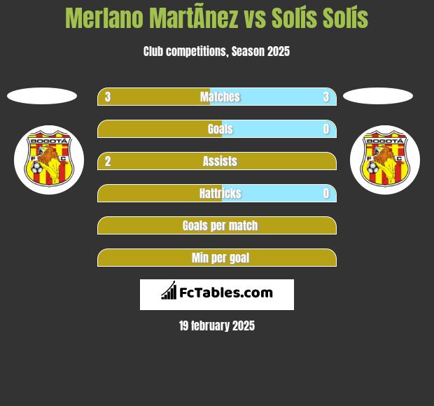 Merlano MartÃ­nez vs Solís Solís h2h player stats